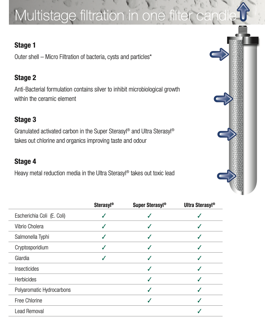 Multistage filtration in one filter candle explanation for British Berkefeld System