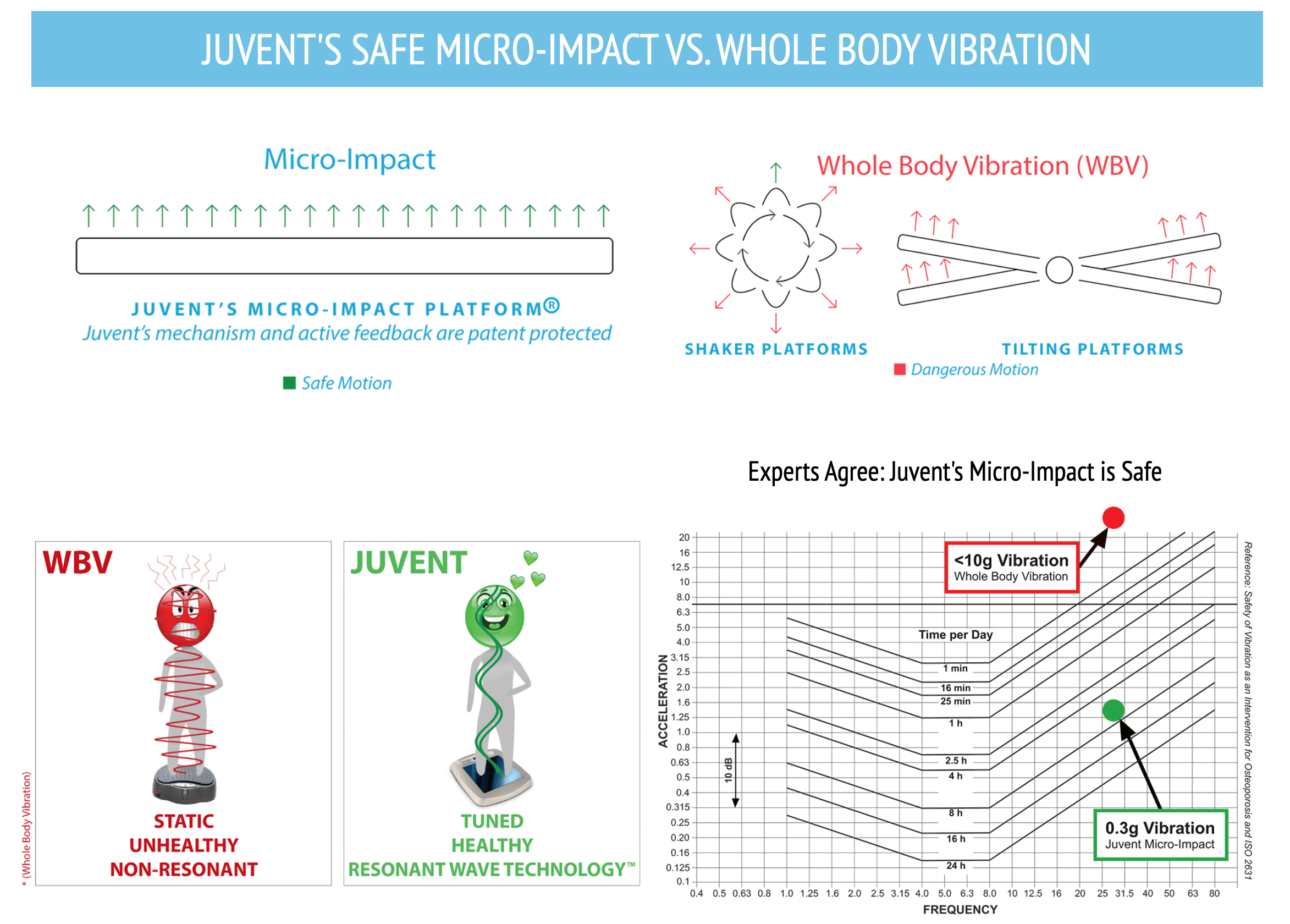A comparison of Juvent's safe micro-impact and whole body vibration, showing that micro-impact is safer and healthier.
